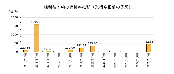 業績修正前の純利益の4Q進捗率推移