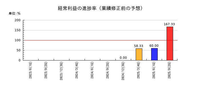 日本アンテナの経常利益の進捗率