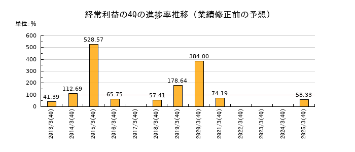 業績修正前の経常利益の4Q進捗率推移