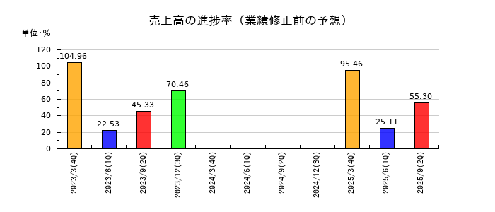 日本アンテナの売上高の進捗率