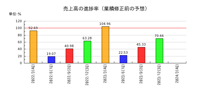日本アンテナの売上高の進捗率