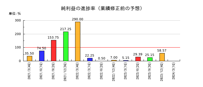 双信電機の純利益の進捗率
