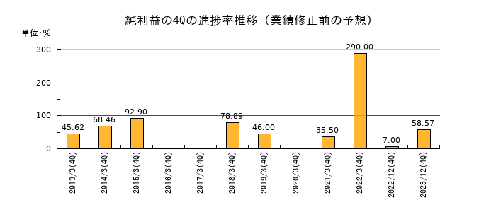 業績修正前の純利益の4Q進捗率推移