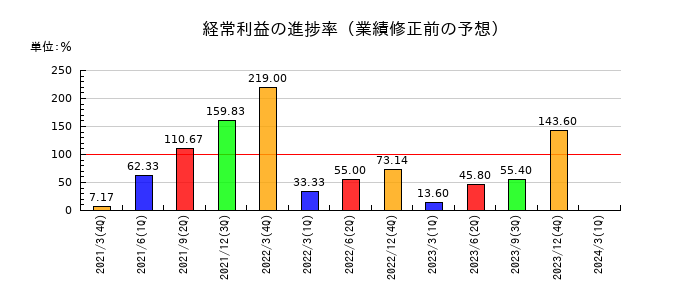 双信電機の経常利益の進捗率