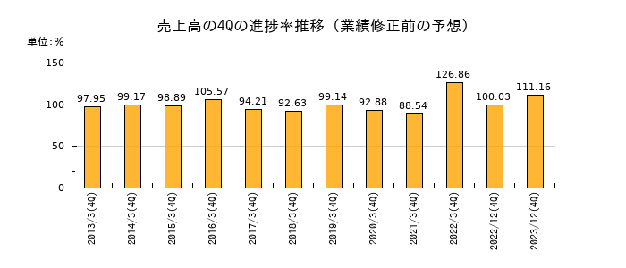 業績修正前の売上高の4Q進捗率推移