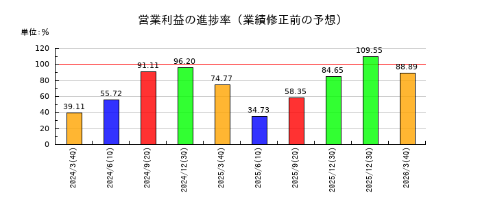 山一電機の営業利益の進捗率