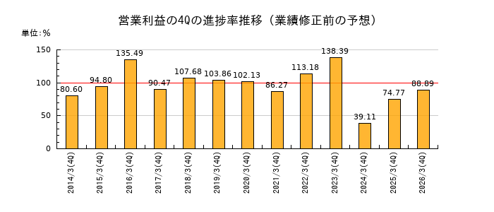 業績修正前の営業利益の4Q進捗率推移