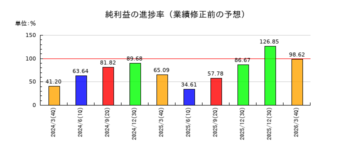 山一電機の純利益の進捗率