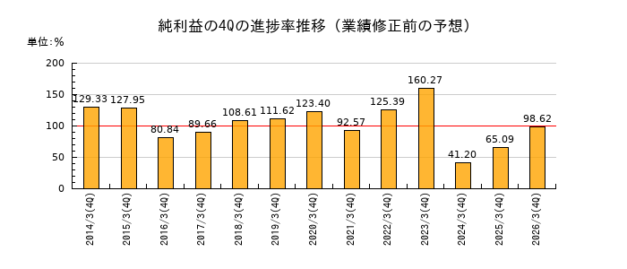 業績修正前の純利益の4Q進捗率推移