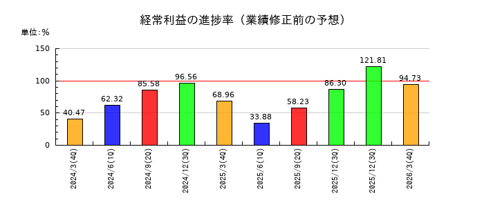 山一電機の経常利益の進捗率
