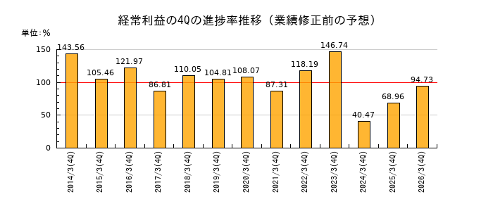 業績修正前の経常利益の4Q進捗率推移