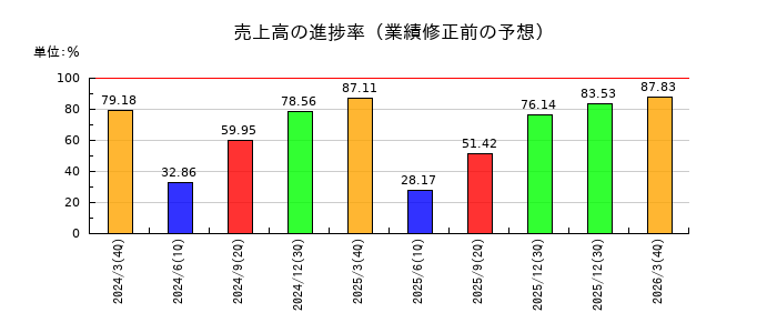山一電機の売上高の進捗率