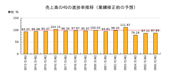 業績修正前の売上高の4Q進捗率推移