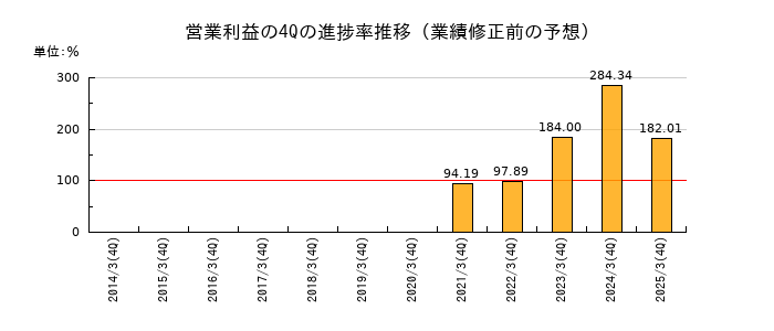 業績修正前の営業利益の4Q進捗率推移