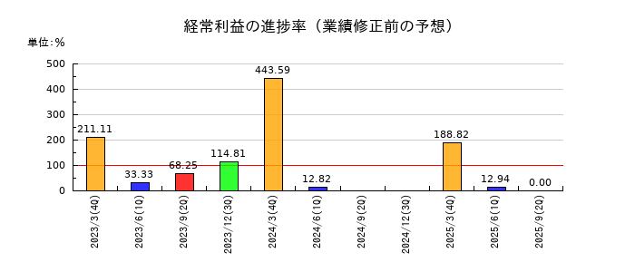 ソフィアホールディングスの経常利益の進捗率