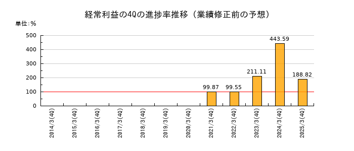 業績修正前の経常利益の4Q進捗率推移