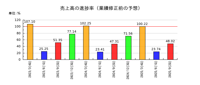 ソフィアホールディングスの売上高の進捗率