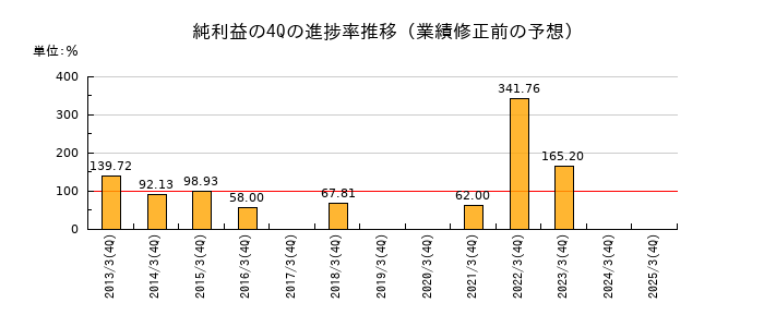 業績修正前の純利益の4Q進捗率推移