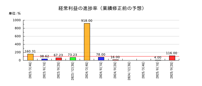 ＮＫＫスイッチズの経常利益の進捗率