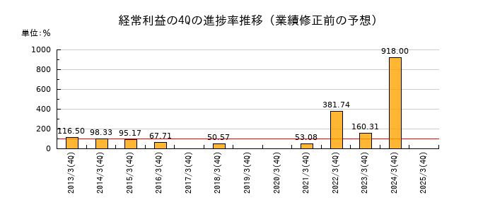 業績修正前の経常利益の4Q進捗率推移
