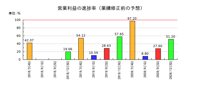 アイレックスの営業利益の進捗率