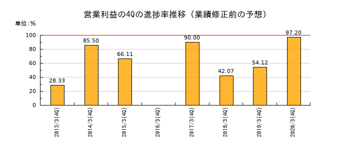業績修正前の営業利益の4Q進捗率推移