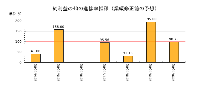 業績修正前の純利益の4Q進捗率推移