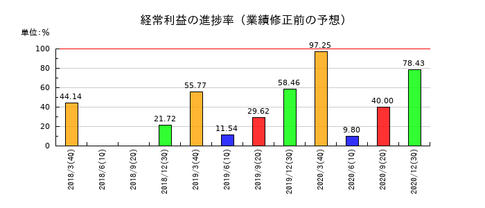 アイレックスの経常利益の進捗率