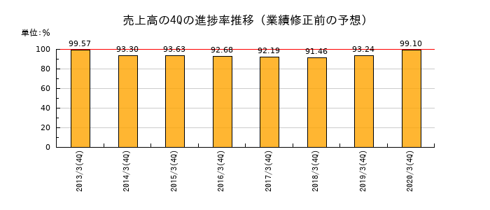 業績修正前の売上高の4Q進捗率推移