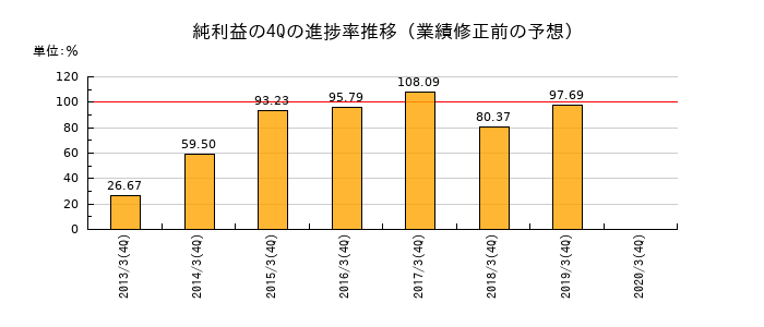 業績修正前の純利益の4Q進捗率推移