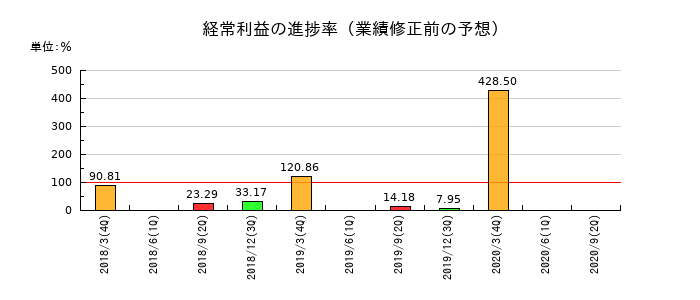 富士通フロンテックの経常利益の進捗率