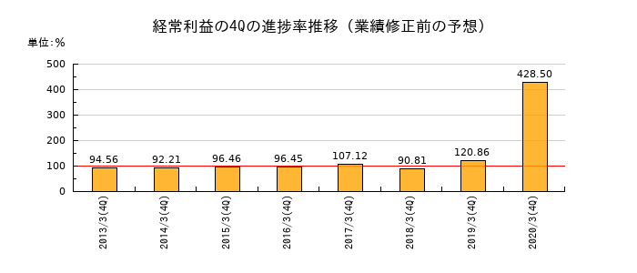 業績修正前の経常利益の4Q進捗率推移