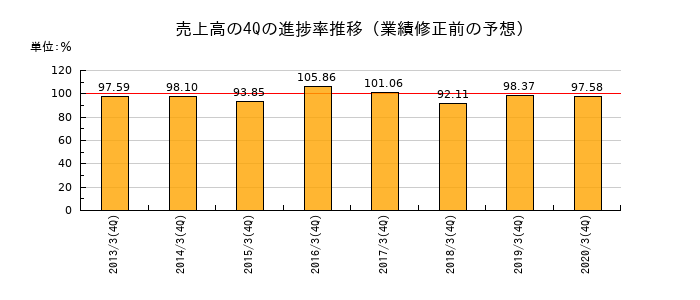 業績修正前の売上高の4Q進捗率推移