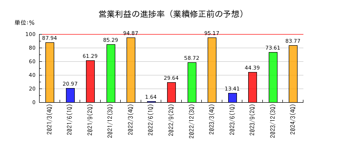 日本アビオニクスの営業利益の進捗率