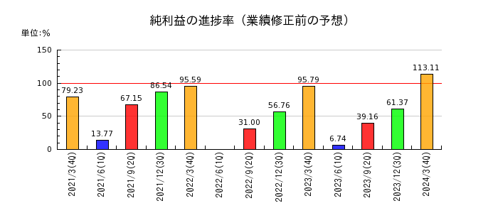 日本アビオニクスの純利益の進捗率