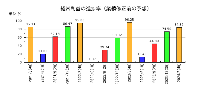 日本アビオニクスの経常利益の進捗率