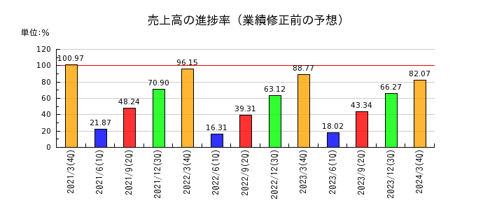 日本アビオニクスの売上高の進捗率