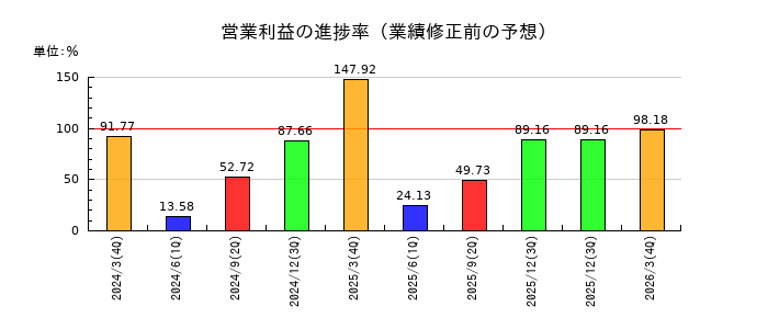 日本電子の営業利益の進捗率