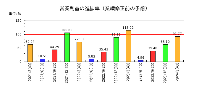 日本電子の営業利益の進捗率
