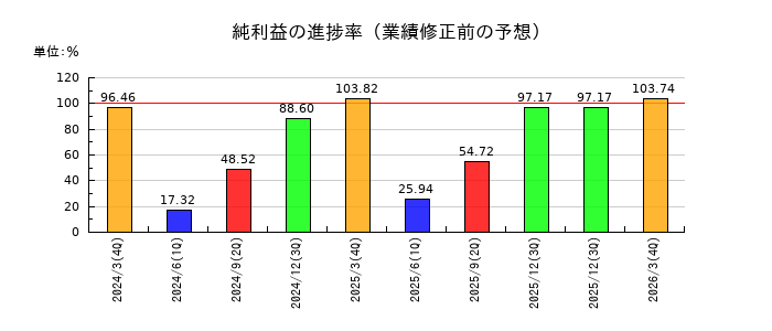 日本電子の純利益の進捗率