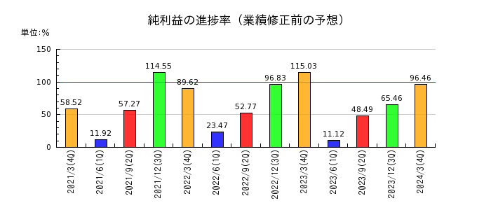 日本電子の純利益の進捗率