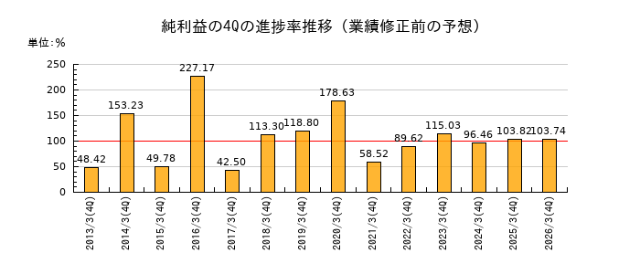 業績修正前の純利益の4Q進捗率推移