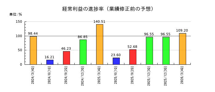 日本電子の経常利益の進捗率