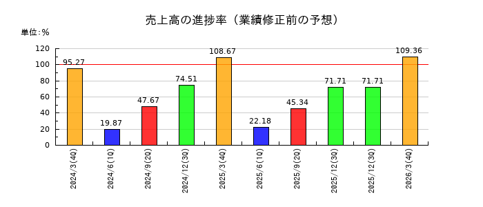 日本電子の売上高の進捗率