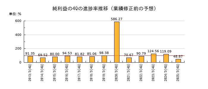 業績修正前の純利益の4Q進捗率推移