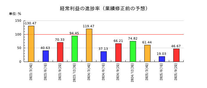 カシオ計算機の経常利益の進捗率