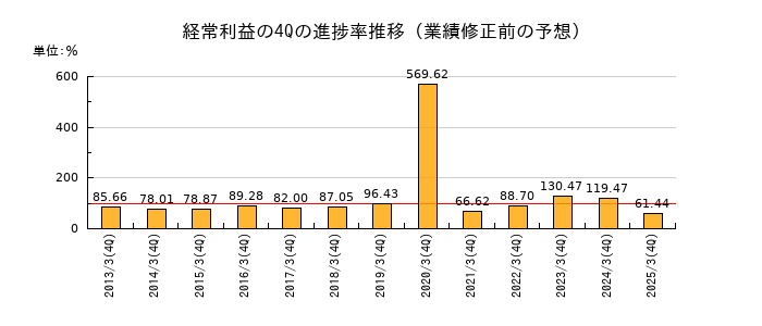 業績修正前の経常利益の4Q進捗率推移