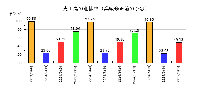 カシオ計算機の売上高の進捗率