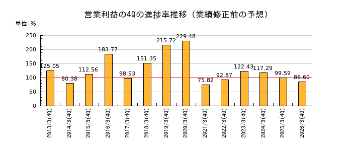 業績修正前の営業利益の4Q進捗率推移