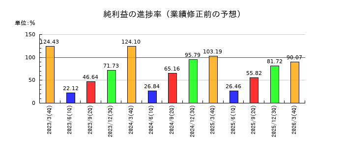 ファナックの純利益の進捗率